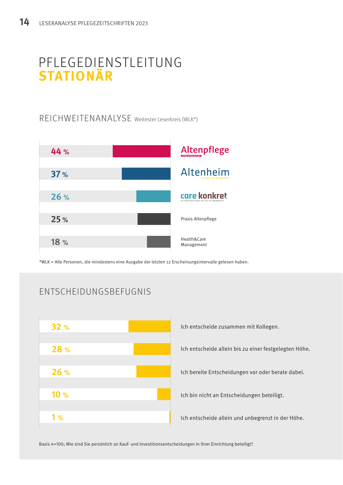 Vorschau Leseanalyse Pflegezeitschriften Seite 14