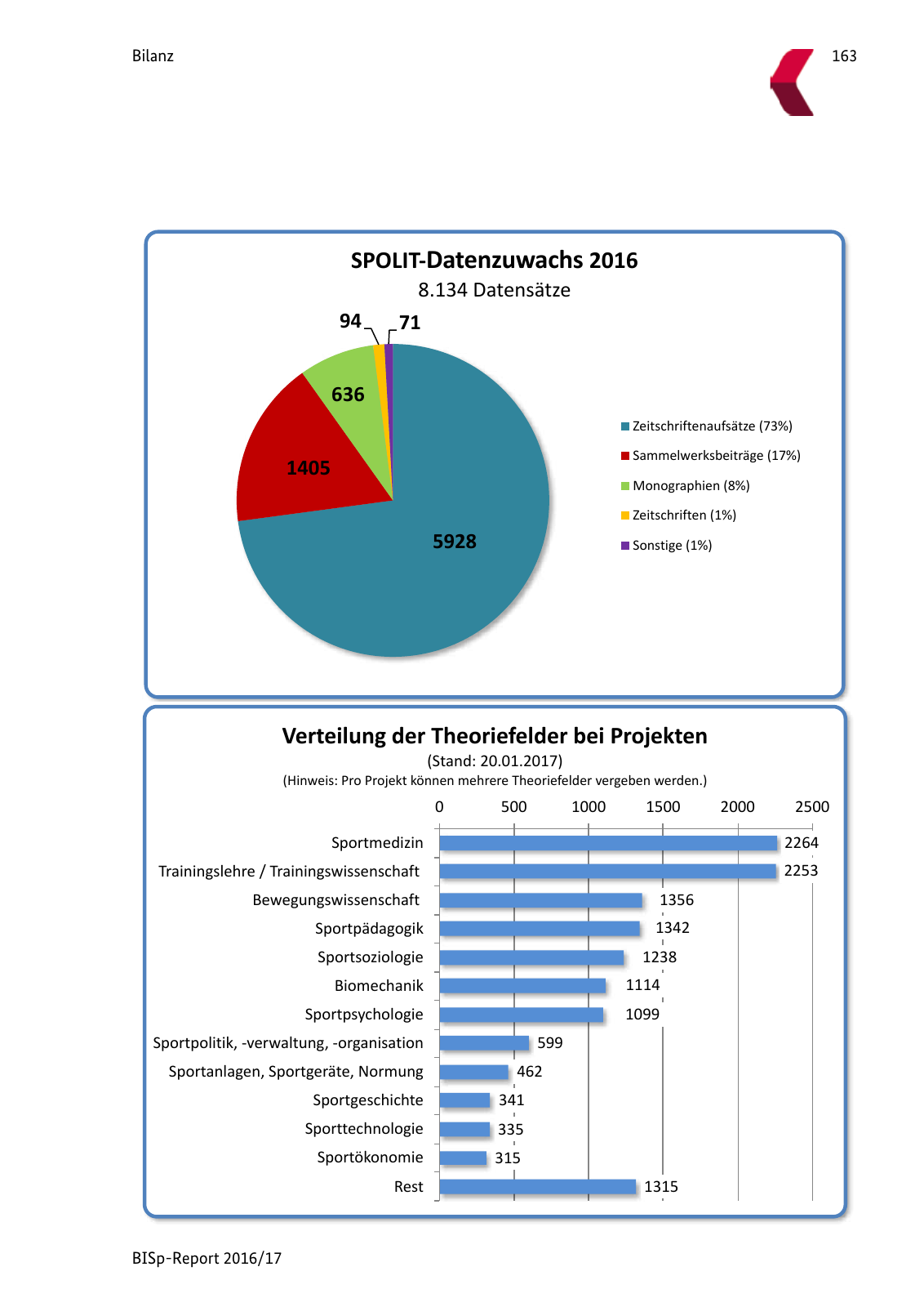 Vorschau BISp-Report 2016/17 Seite 165
