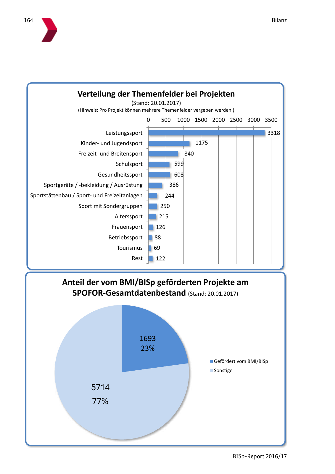 Vorschau BISp-Report 2016/17 Seite 166