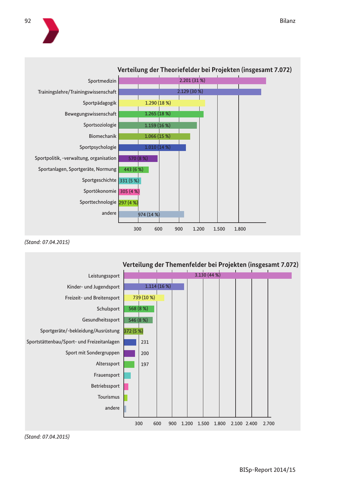 Vorschau BISp-Report 2014/15 : Bilanz und Perspektiven Seite 94