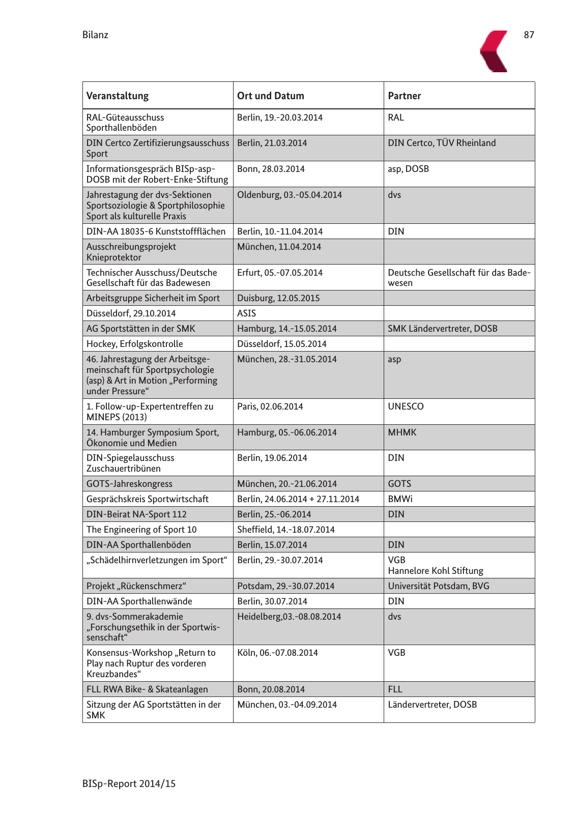 Vorschau BISp-Report 2014/15 : Bilanz und Perspektiven Seite 89