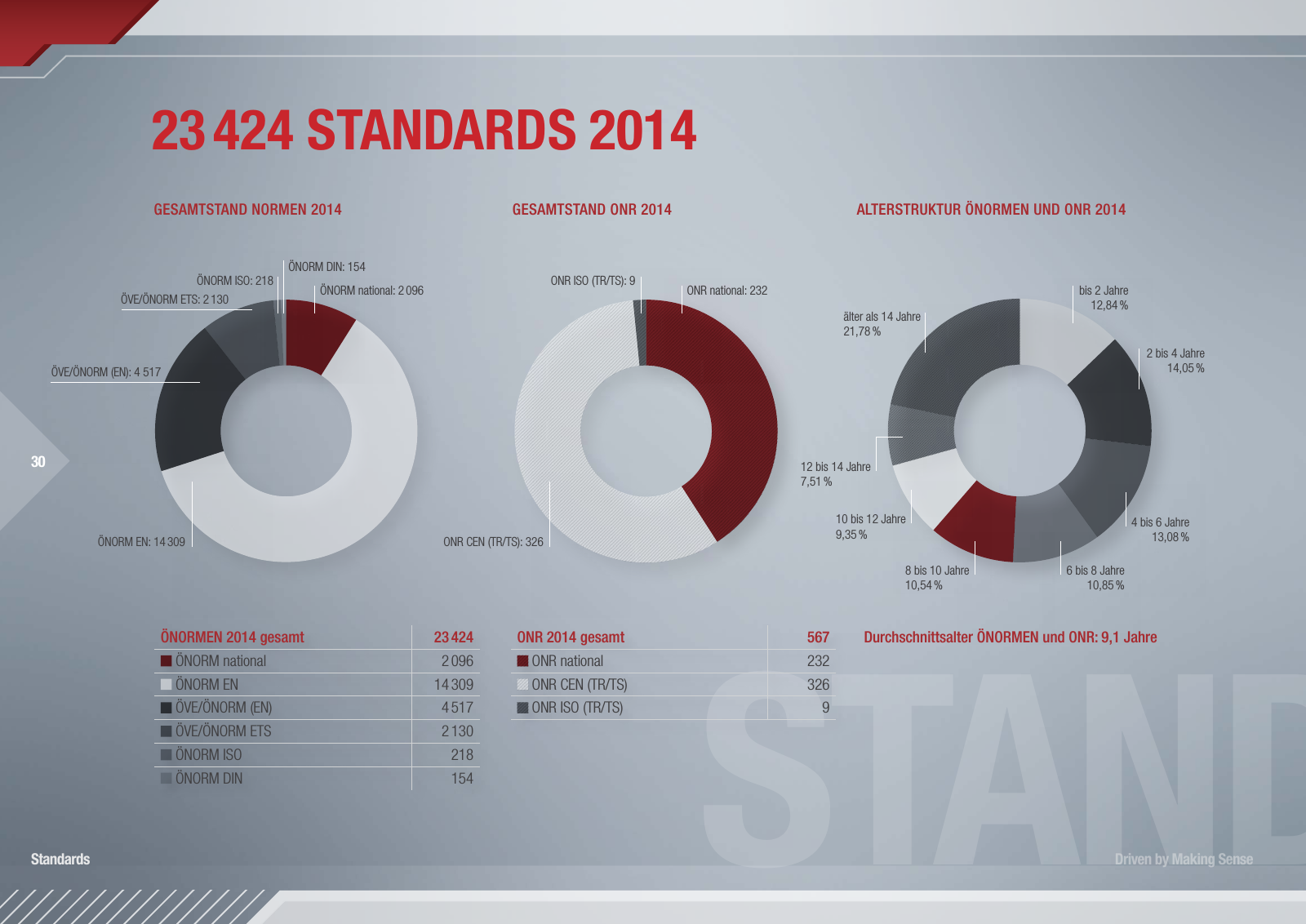 Vorschau Austrian Standards Jahresbericht 2014 Seite 30